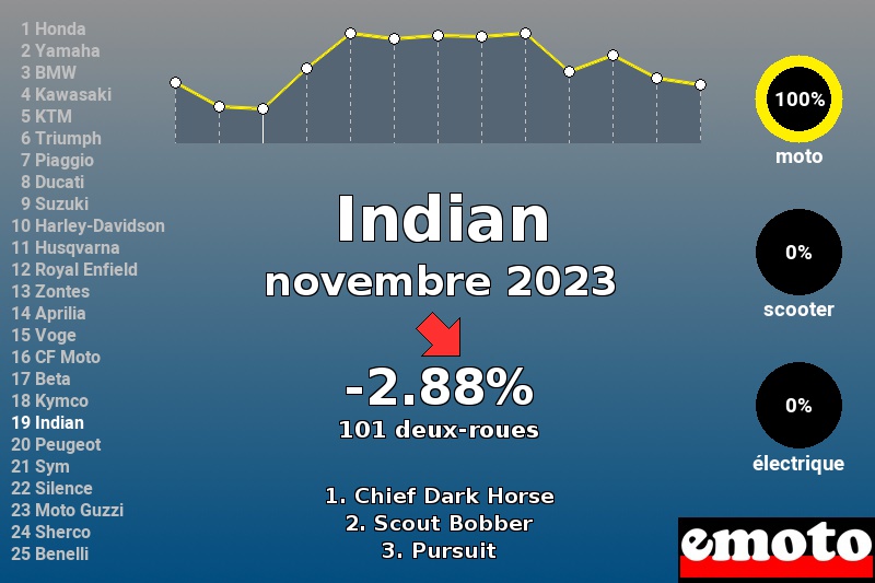 Immatriculations Indian en France en novembre 2023