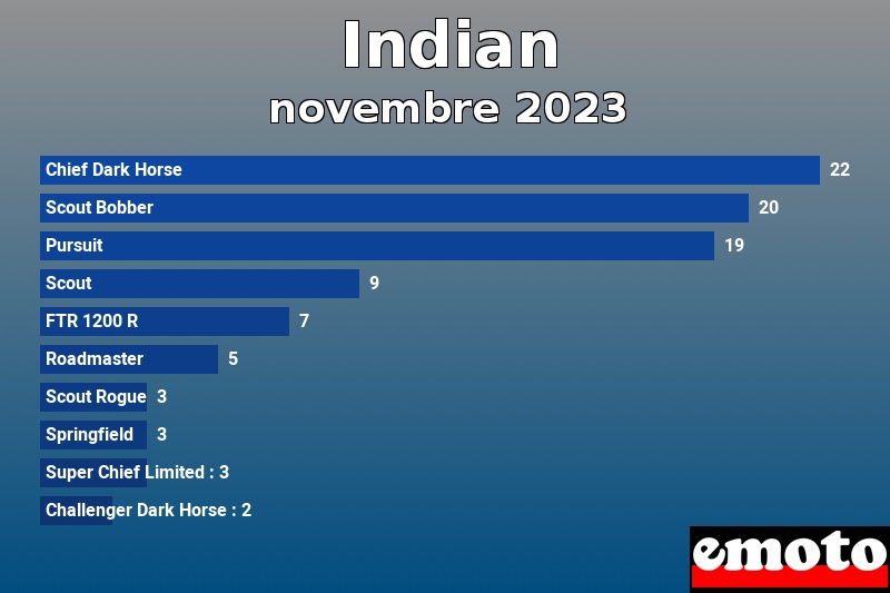 Les 10 Indian les plus immatriculés en novembre 2023