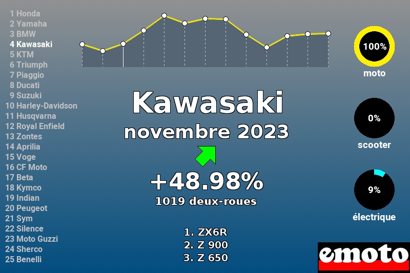 Immatriculations Kawasaki en France en novembre 2023