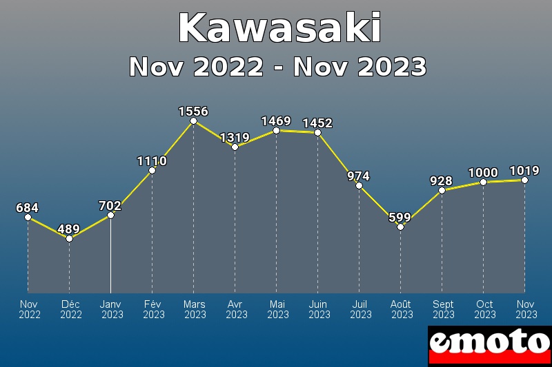 Kawasaki les plus immatriculés de Nov 2022 à Nov 2023