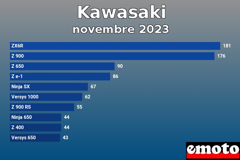 Les 10 Kawasaki les plus immatriculés en novembre 2023