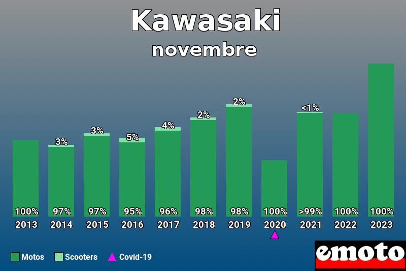 Répartition Motos Scooters Kawasaki en novembre 2023