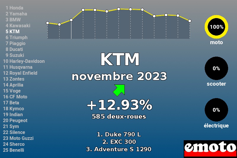 Immatriculations KTM en France en novembre 2023