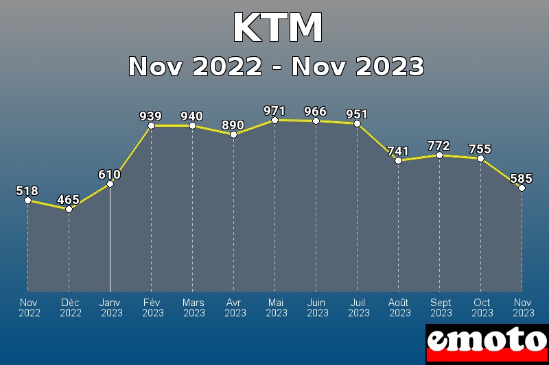 KTM les plus immatriculés de Nov 2022 à Nov 2023