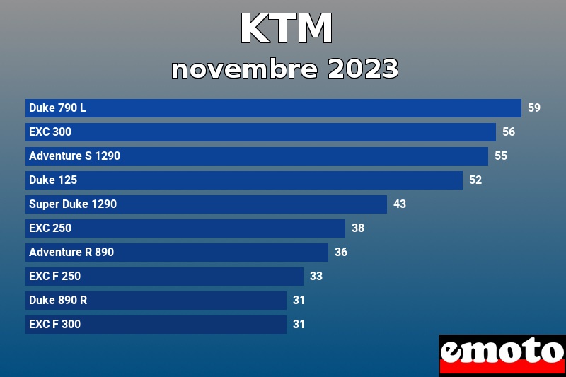 Les 10 KTM les plus immatriculés en novembre 2023