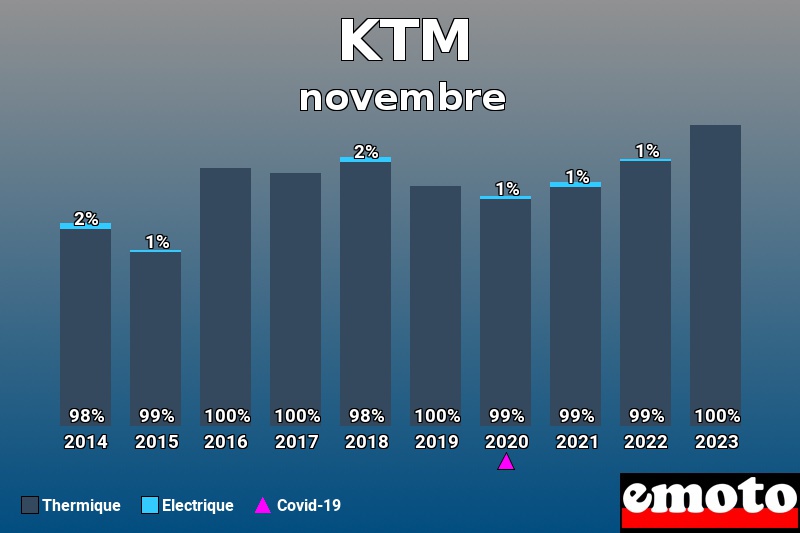 Répartition Thermique Electrique KTM en novembre 2023