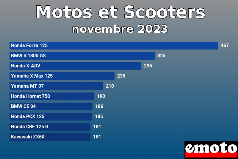 Les 10 Motos et Scooters les plus immatriculés en novembre 2023