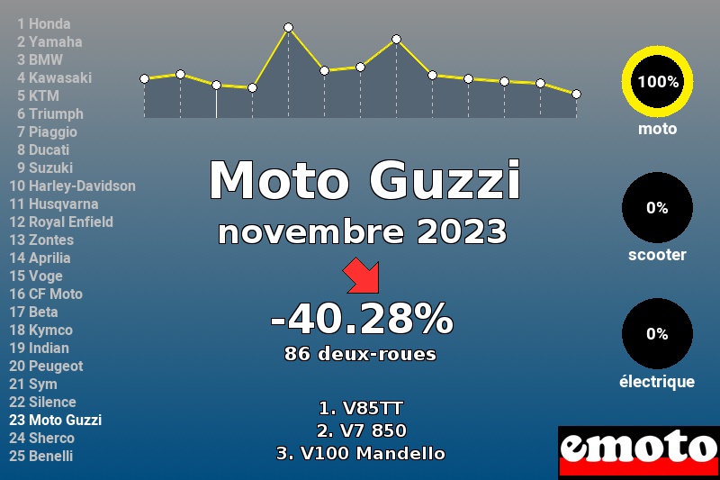 Immatriculations Moto Guzzi en France en novembre 2023