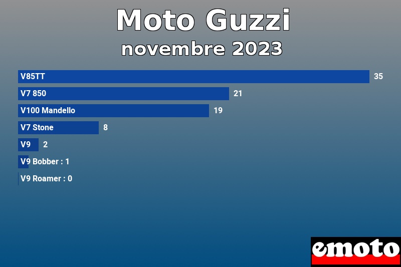 Les 7 Moto Guzzi les plus immatriculés en novembre 2023