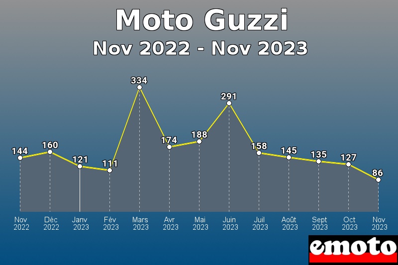 Moto Guzzi les plus immatriculés de Nov 2022 à Nov 2023