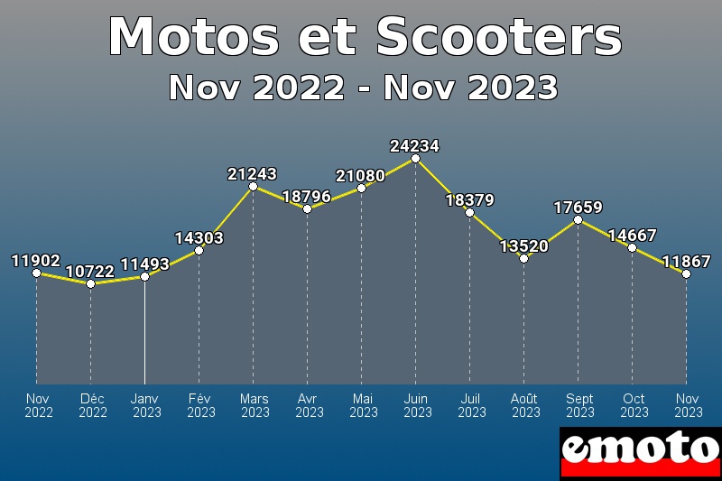 Motos et Scooters les plus immatriculés de Nov 2022 à Nov 2023