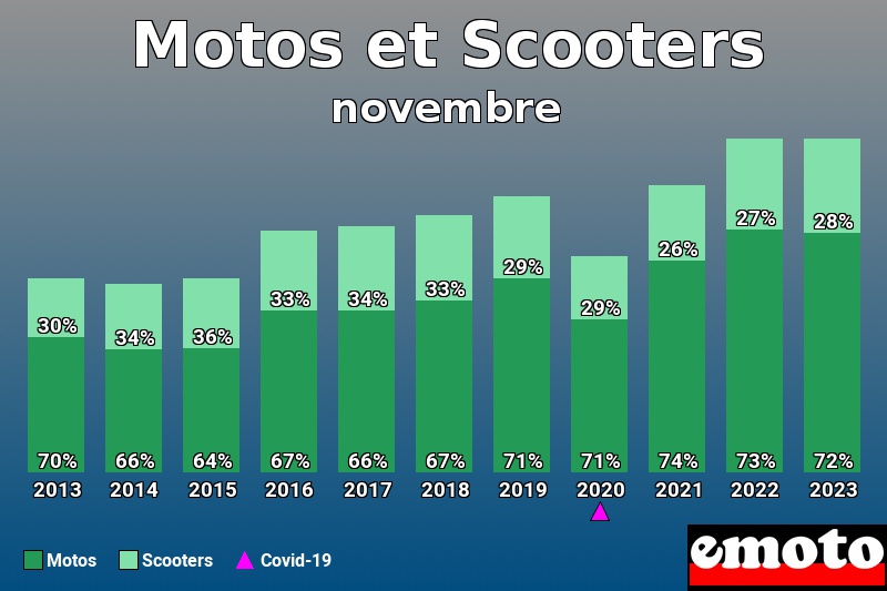 Répartition Motos Scooters Motos et Scooters en novembre 2023