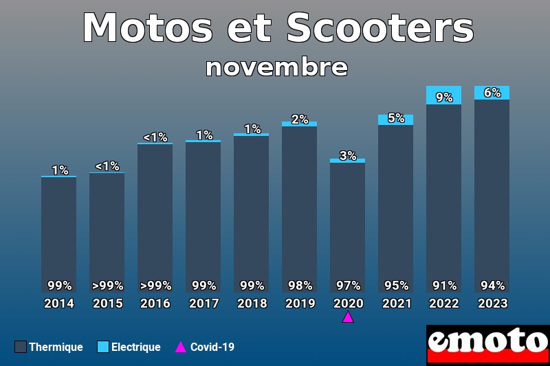 Répartition Thermique Electrique Motos et Scooters en novembre 2023