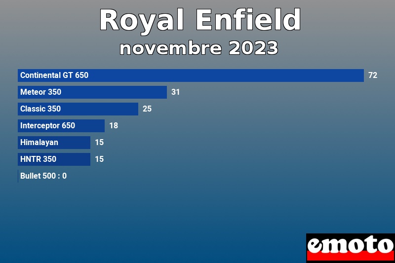 Les 7 Royal Enfield les plus immatriculés en novembre 2023