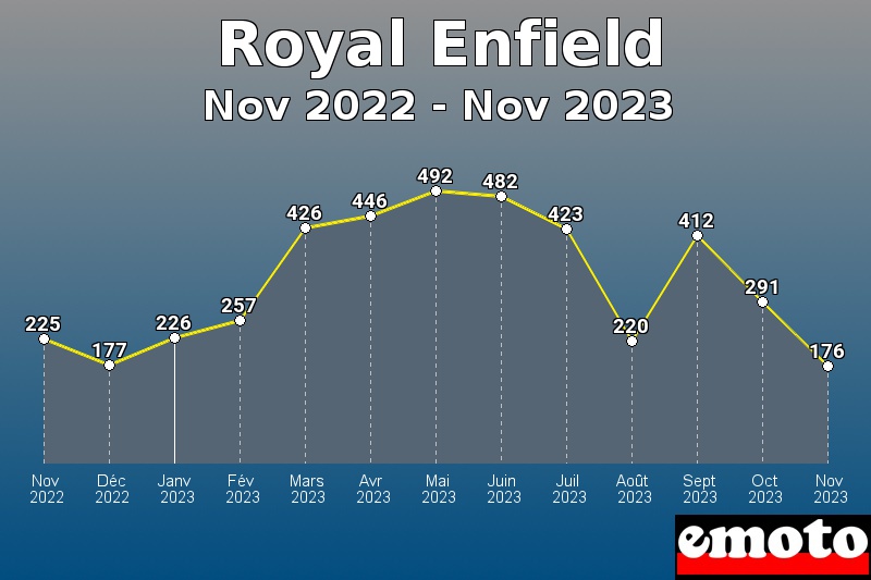 Royal Enfield les plus immatriculés de Nov 2022 à Nov 2023