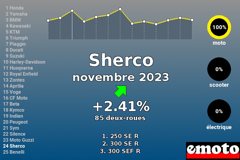 Immatriculations Sherco en France en novembre 2023