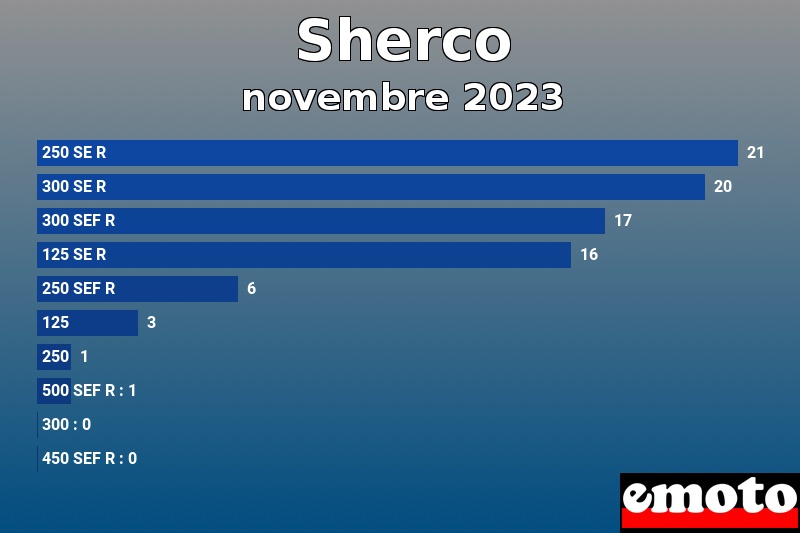 Les 10 Sherco les plus immatriculés en novembre 2023