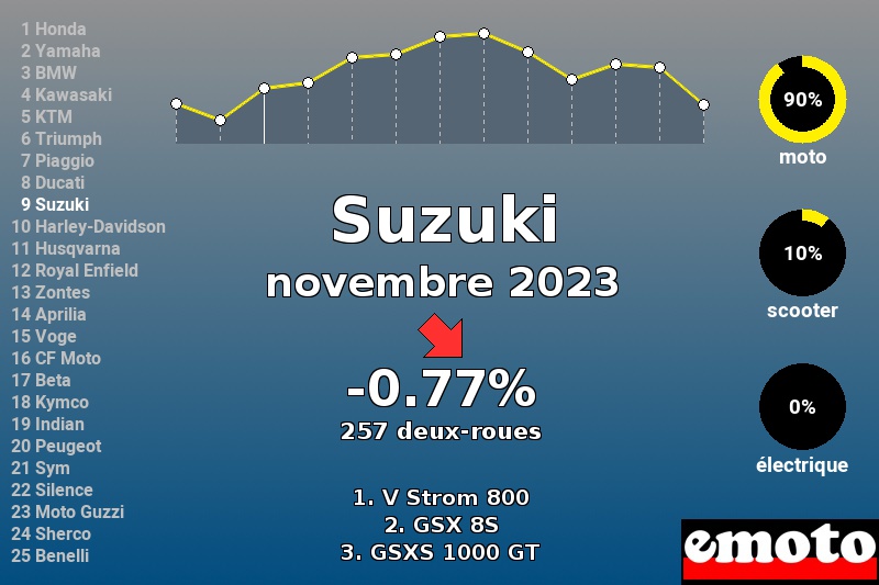 Immatriculations Suzuki en France en novembre 2023