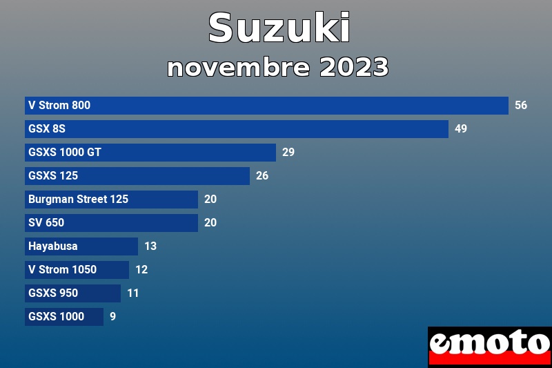 Les 10 Suzuki les plus immatriculés en novembre 2023