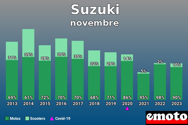 Répartition Motos Scooters Suzuki en novembre 2023