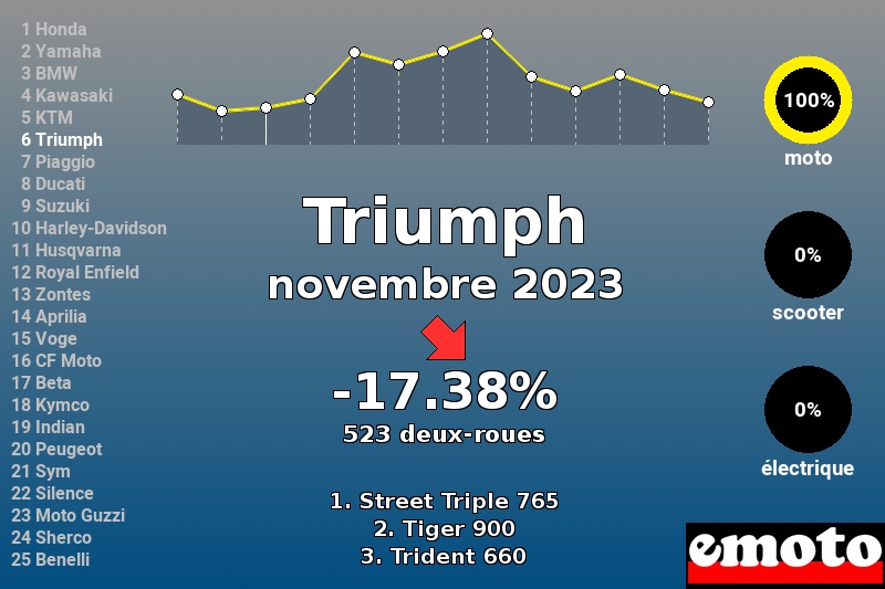 Immatriculations Triumph en France en novembre 2023