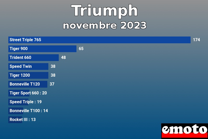 Les 10 Triumph les plus immatriculés en novembre 2023