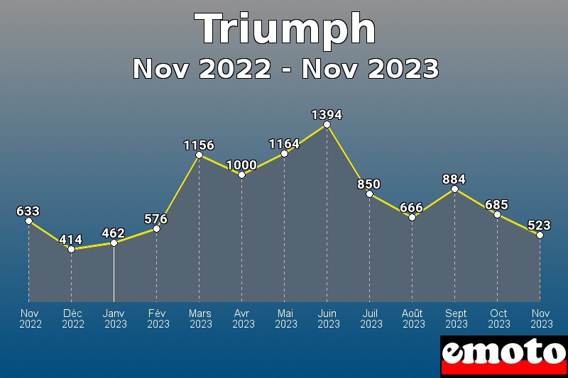 Triumph les plus immatriculés de Nov 2022 à Nov 2023