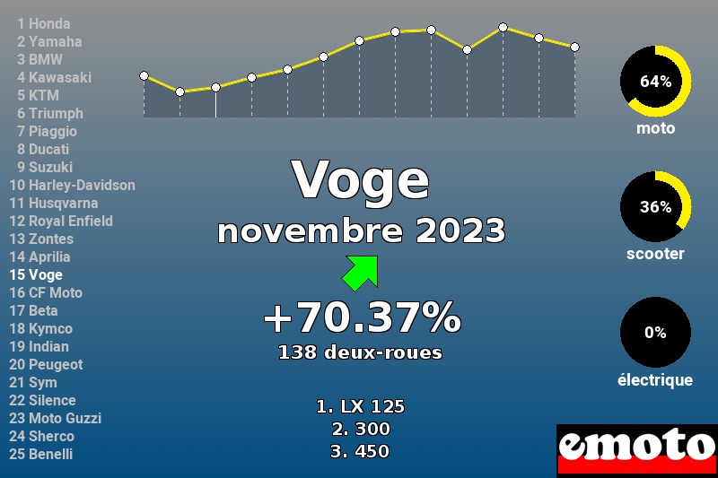 Immatriculations Voge en France en novembre 2023