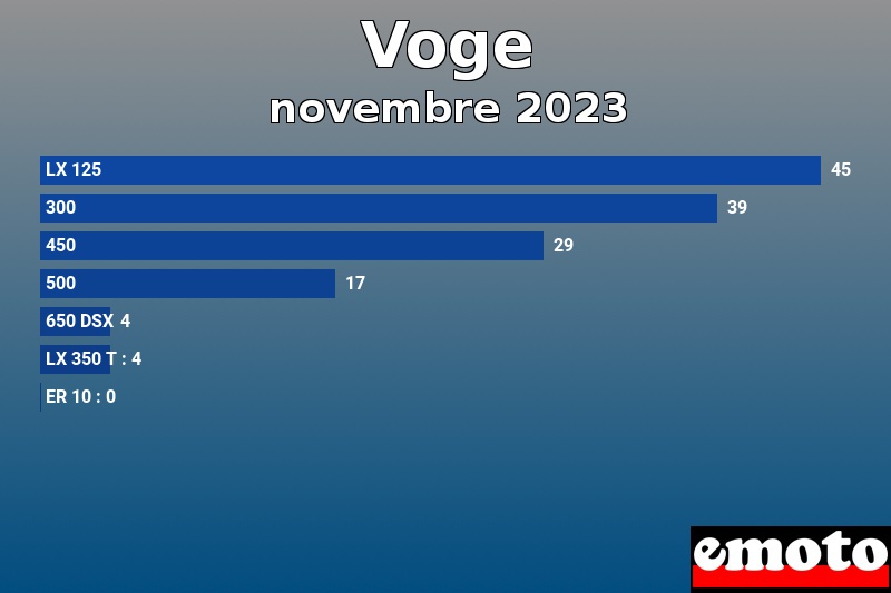 Les 7 Voge les plus immatriculés en novembre 2023