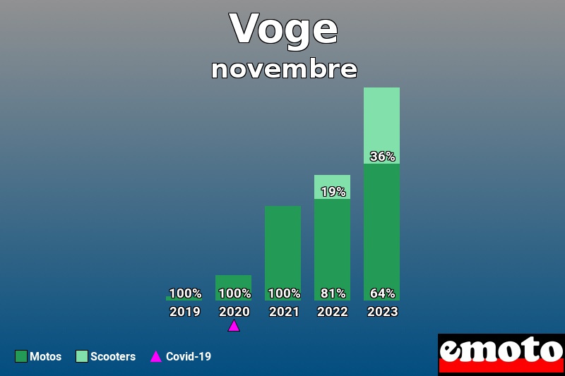 Répartition Motos Scooters Voge en novembre 2023