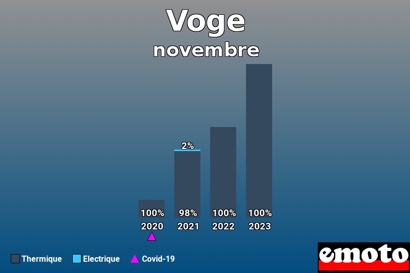 Répartition Thermique Electrique Voge en novembre 2023