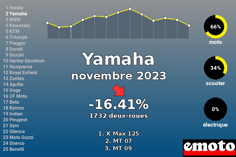 Immatriculations Yamaha en France en novembre 2023