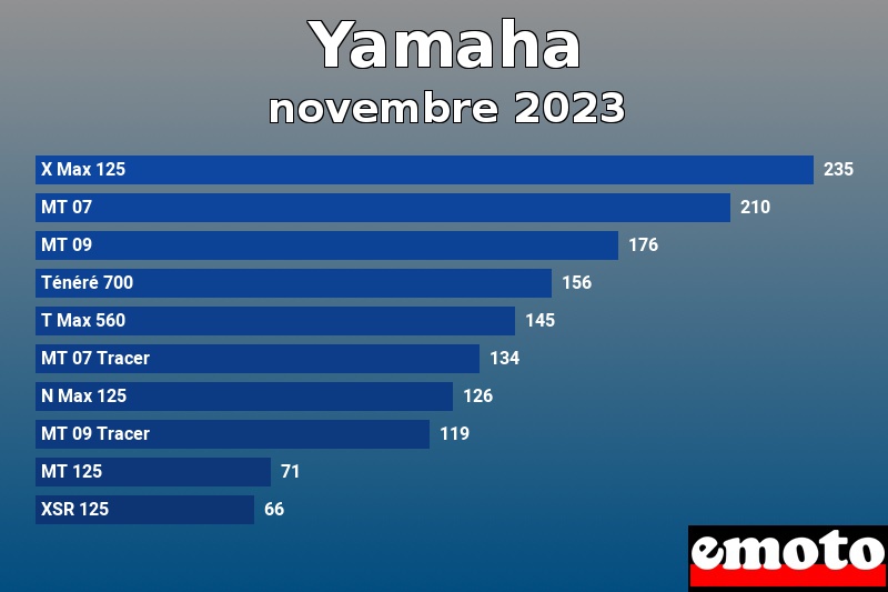 Les 10 Yamaha les plus immatriculés en novembre 2023