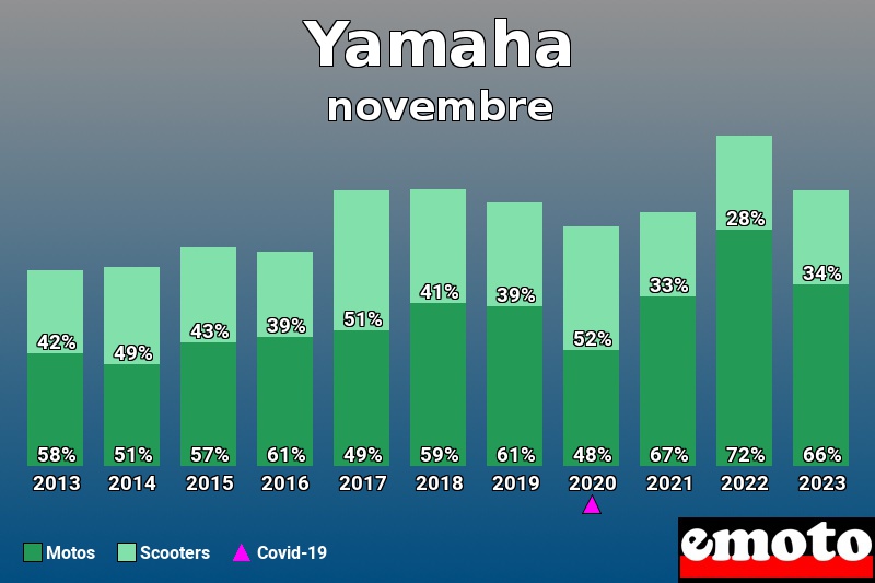 Répartition Motos Scooters Yamaha en novembre 2023