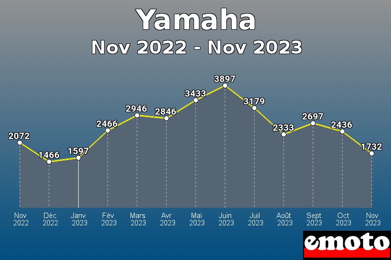 Yamaha les plus immatriculés de Nov 2022 à Nov 2023