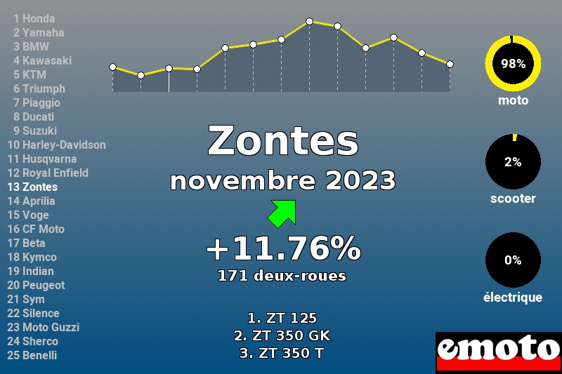 Immatriculations Zontes en France en novembre 2023