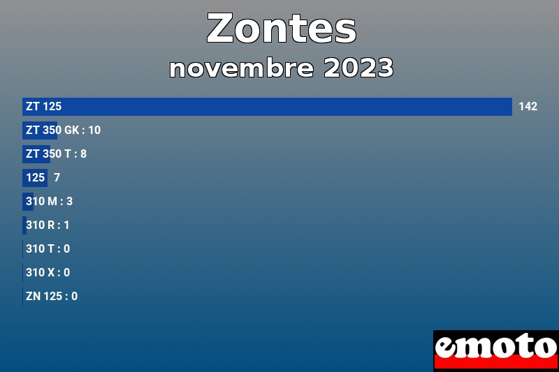 Les 9 Zontes les plus immatriculés en novembre 2023