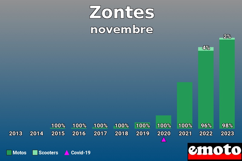 Répartition Motos Scooters Zontes en novembre 2023