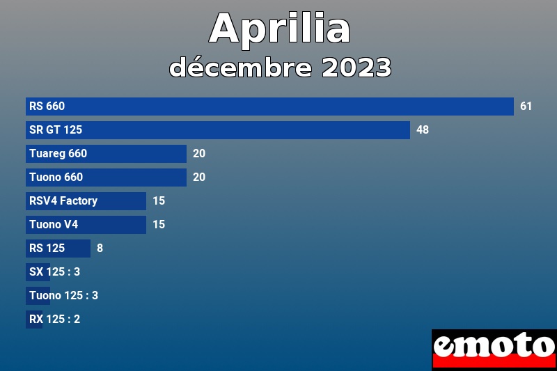 Les 10 Aprilia les plus immatriculés en décembre 2023