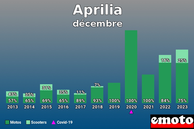 Répartition Motos Scooters Aprilia en décembre 2023