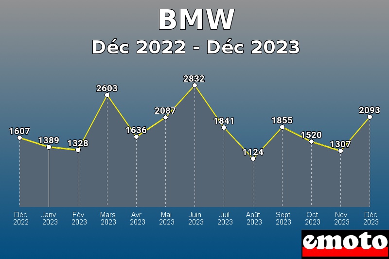 BMW les plus immatriculés de Déc 2022 à Déc 2023