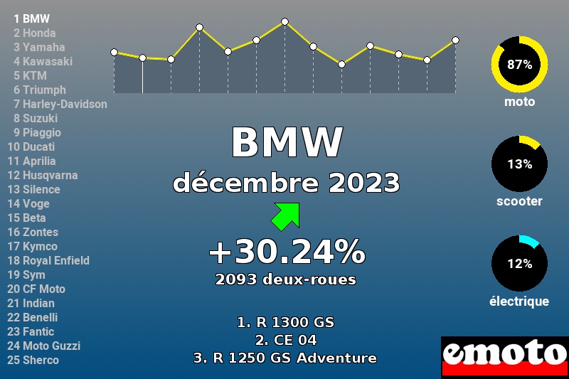 Immatriculations BMW en France en décembre 2023