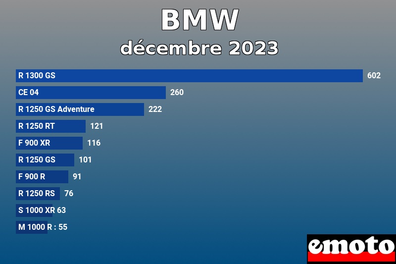 Les 10 BMW les plus immatriculés en décembre 2023