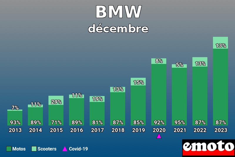 Répartition Motos Scooters BMW en décembre 2023