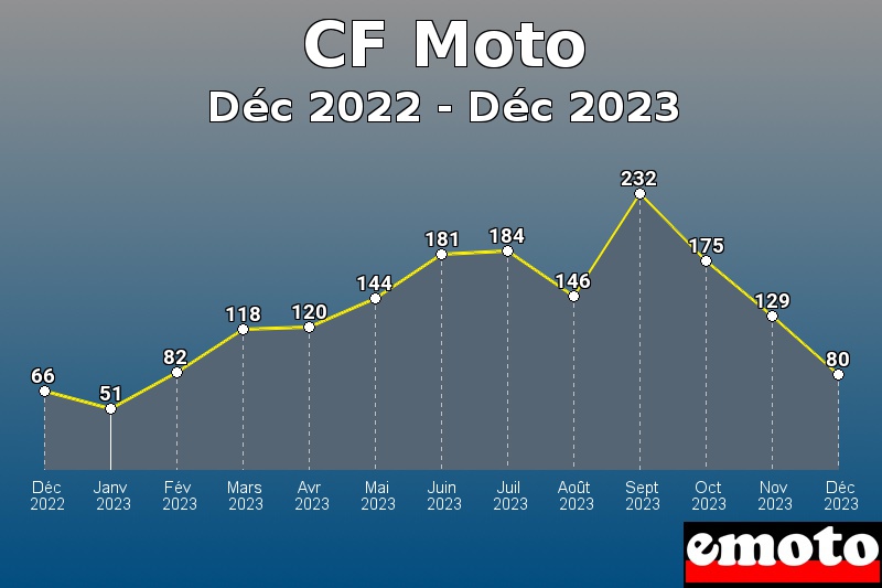 CF Moto les plus immatriculés de Déc 2022 à Déc 2023