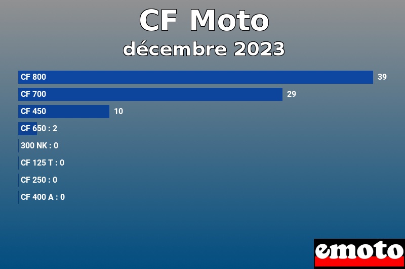 Les 8 CF Moto les plus immatriculés en décembre 2023