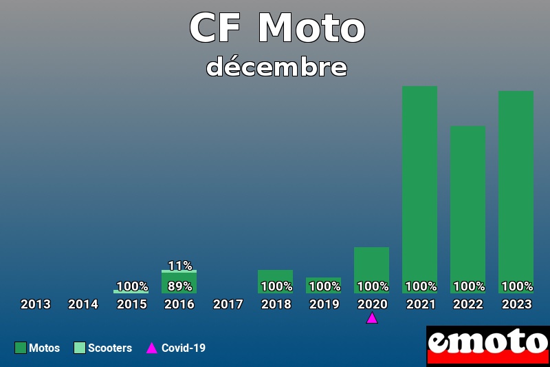 Répartition Motos Scooters CF Moto en décembre 2023