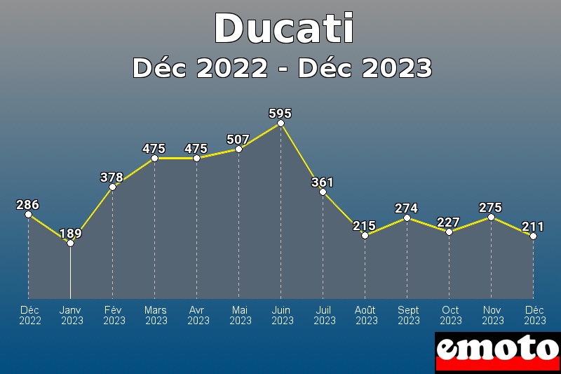 Ducati les plus immatriculés de Déc 2022 à Déc 2023