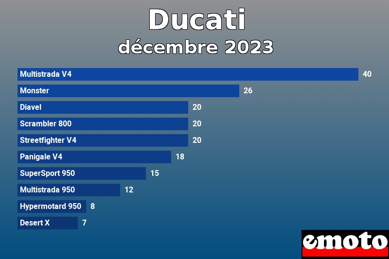 Les 10 Ducati les plus immatriculés en décembre 2023