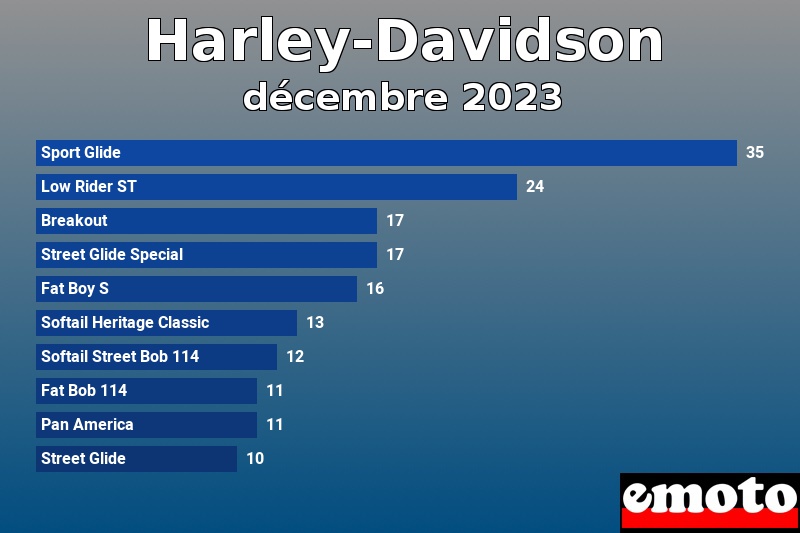 Les 10 Harley-Davidson les plus immatriculés en décembre 2023